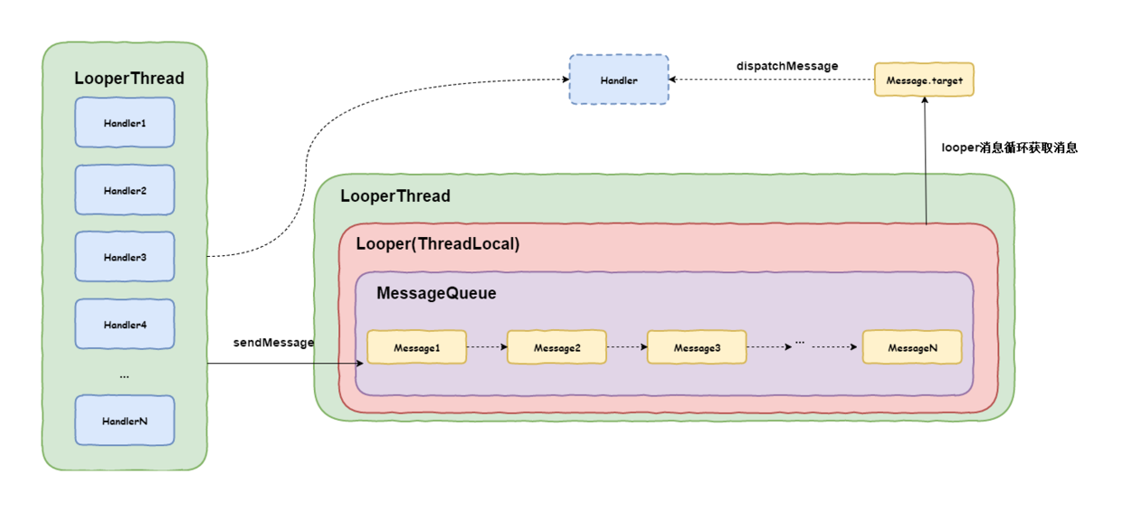 Telebot message id. Android Handler. Message Handler. Looper Android. Handler примеры.